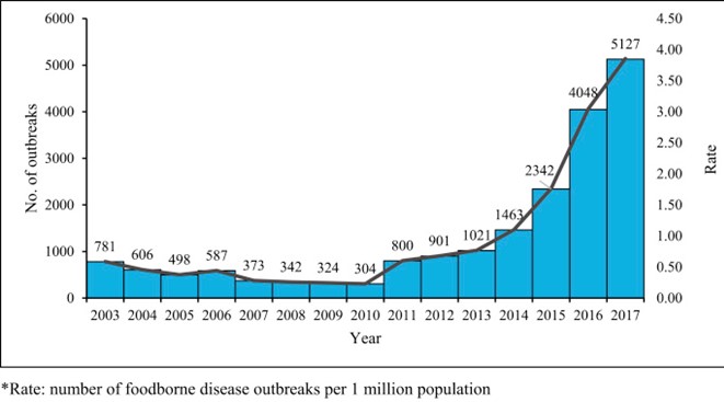 Number of foodborne disease