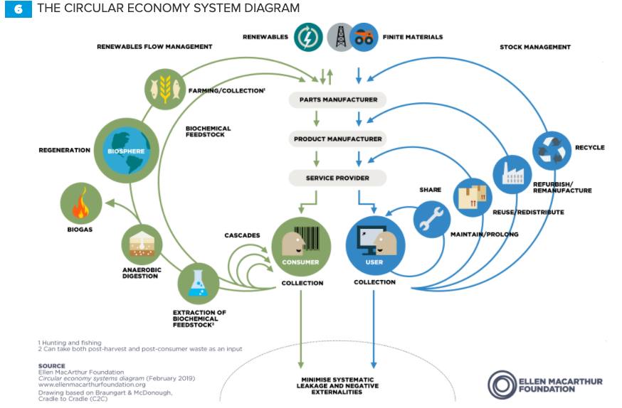 modelo economia circular