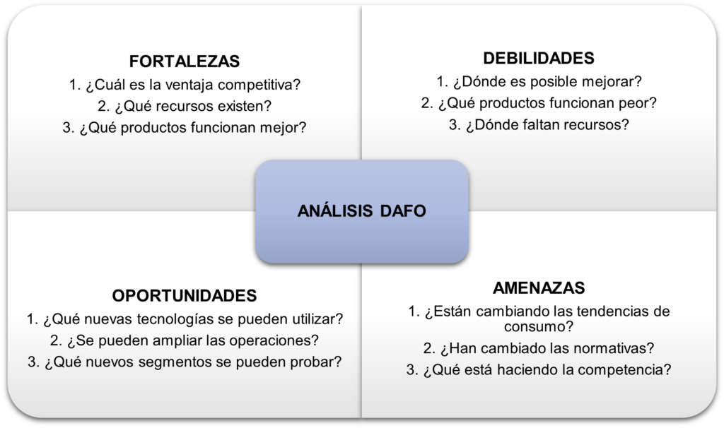 análisis DAFO