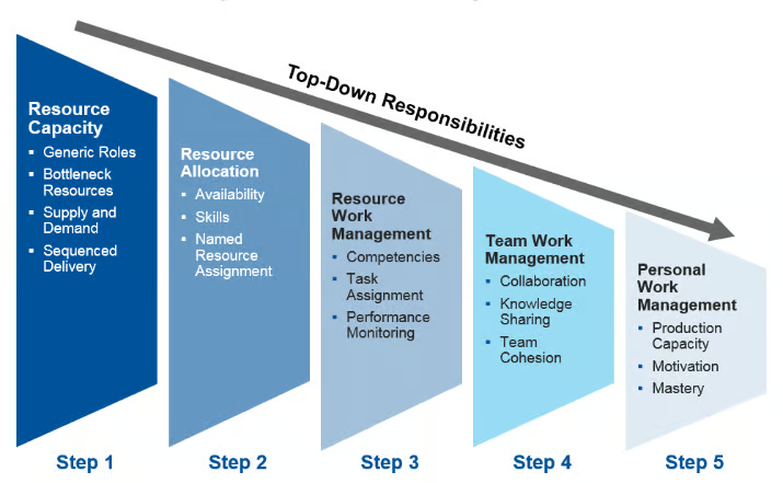 resource management